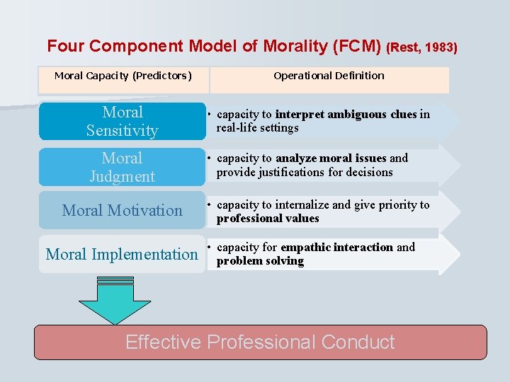 Four Component Model of Morality (FCM) (Rest, 1983) Moral Capacity (Predictors) Operational Definition Moral