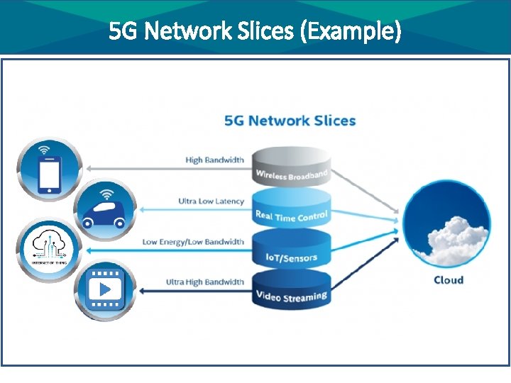 5 G Network Slices (Example) 