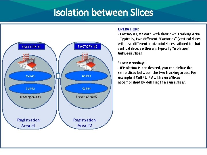 Isolation between Slices FACTORY #1 FACTORY #2 Cell #1 Cell #3 Cell #2 Cell