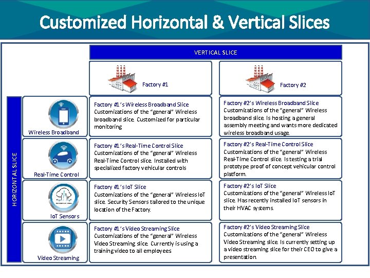 Customized Horizontal & Vertical Slices VERTICAL SLICE Factory #1 HORIZONTAL SLICE Wireless Broadband Real-Time