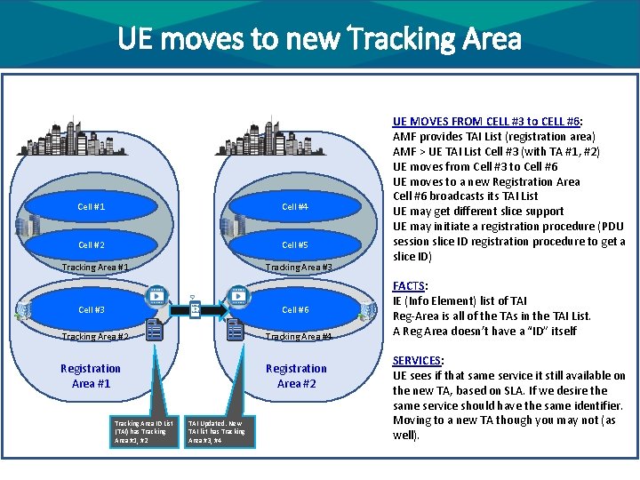 UE moves to new Tracking Area Cell #1 Cell #4 Cell #2 Cell #5