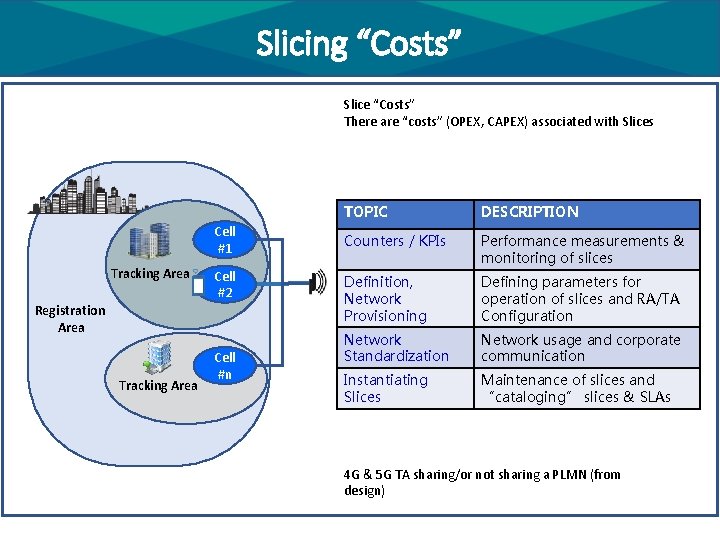 Slicing “Costs” Slice “Costs” There are “costs” (OPEX, CAPEX) associated with Slices Cell #1