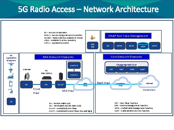 5 G Radio Access – Network Architecture SO – Service Orchestrator SDN-C – Service