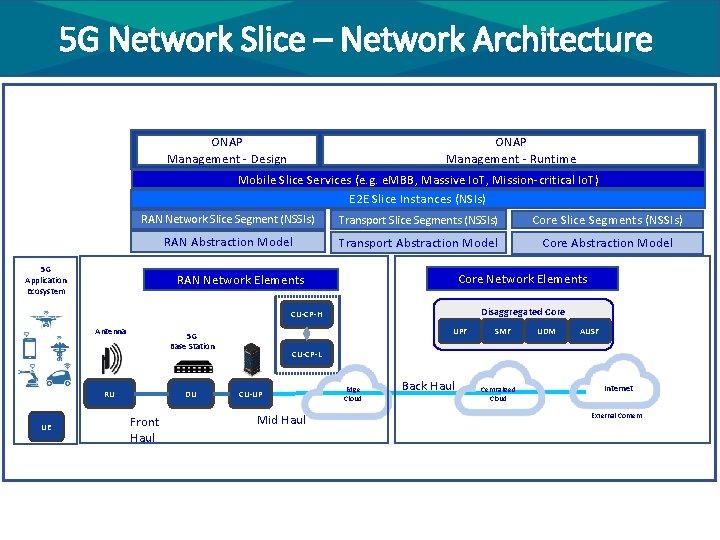 5 G Network Slice – Network Architecture ONAP Management - Design ONAP Management -