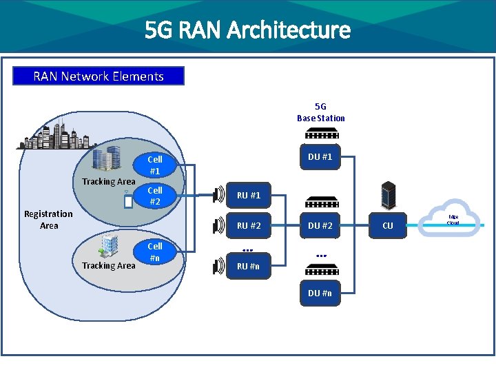 5 G RAN Architecture RAN Network Elements 5 G Base Station Tracking Area DU