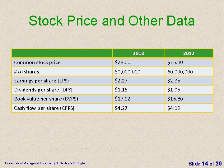 Stock Price and Other Data 2013 2012 Common stock price $23. 00 $26. 00