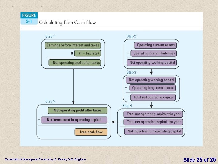 Essentials of Managerial Finance by S. Besley & E. Brigham Slide 25 of 20