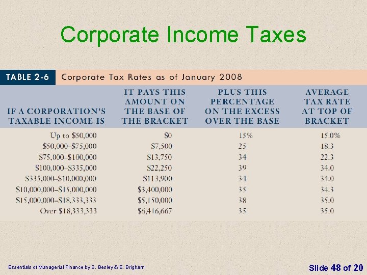 Corporate Income Taxes Essentials of Managerial Finance by S. Besley & E. Brigham Slide