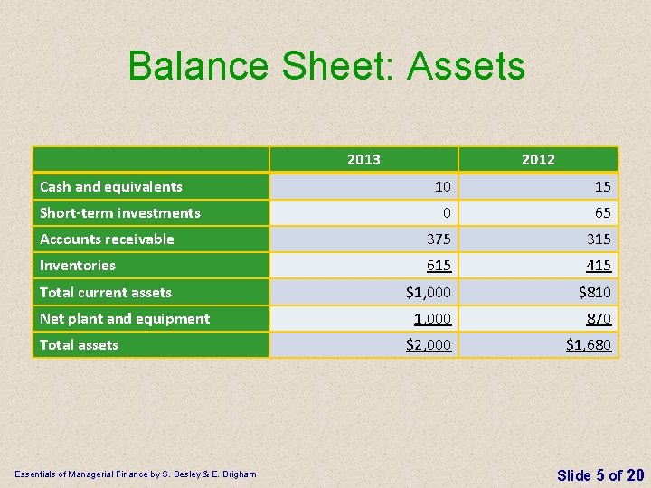 Balance Sheet: Assets 2013 Cash and equivalents 2012 10 15 0 65 Accounts receivable