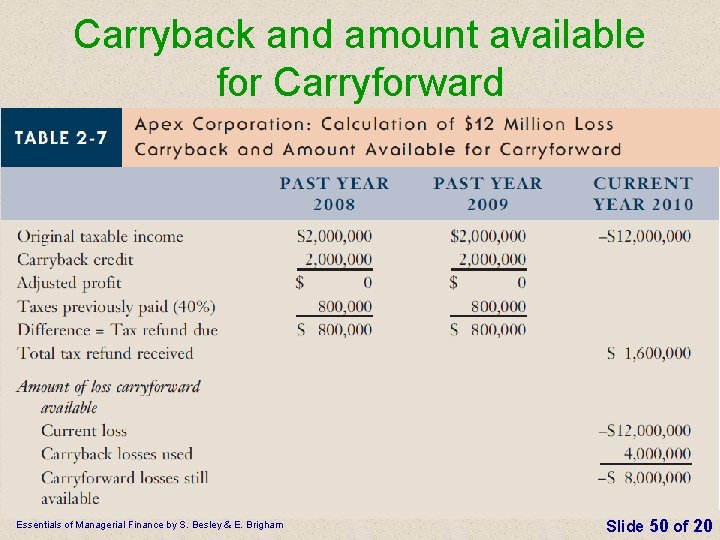 Carryback and amount available for Carryforward Essentials of Managerial Finance by S. Besley &