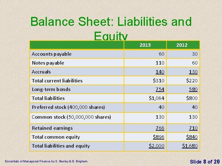 Balance Sheet: Liabilities and Equity 2013 Accounts payable 2012 60 30 Notes payable 110