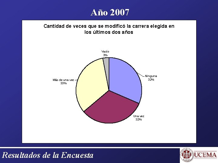 Año 2007 Cantidad de veces que se modificó la carrera elegida en los últimos