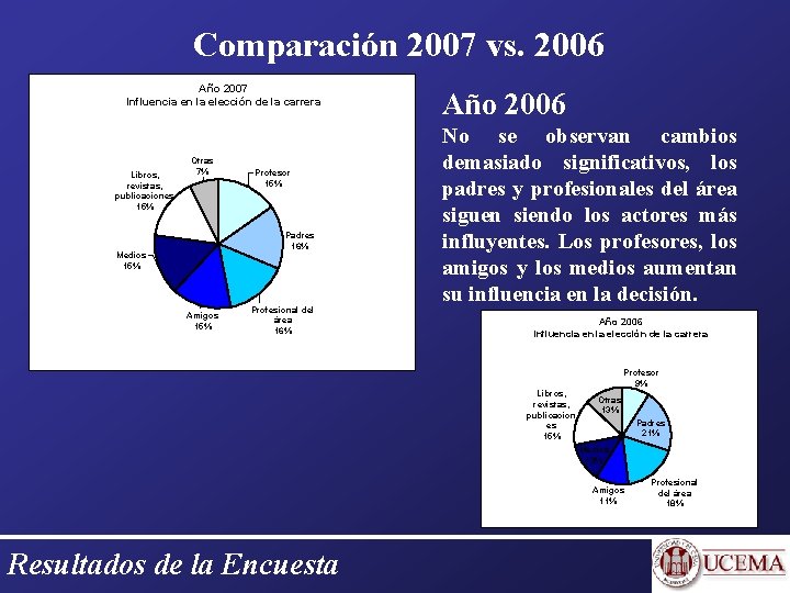 Comparación 2007 vs. 2006 Año 2007 Influencia en la elección de la carrera Libros,