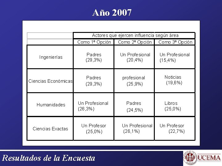Año 2007 Actores que ejercen influencia según área Como 1ª Opción Como 2ª Opción