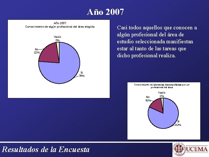 Año 2007 Conocimiento de algún profesional del área elegida Vacío 2% No 22% Casi