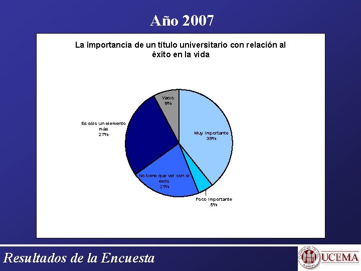 Año 2007 La importancia de un título universitario con relación al éxito en la