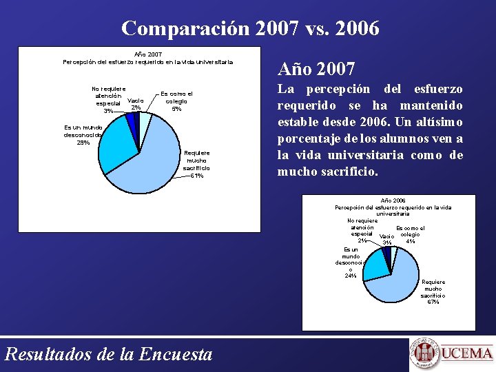 Comparación 2007 vs. 2006 Año 2007 Percepción del esfuerzo requerido en la vida universitaria