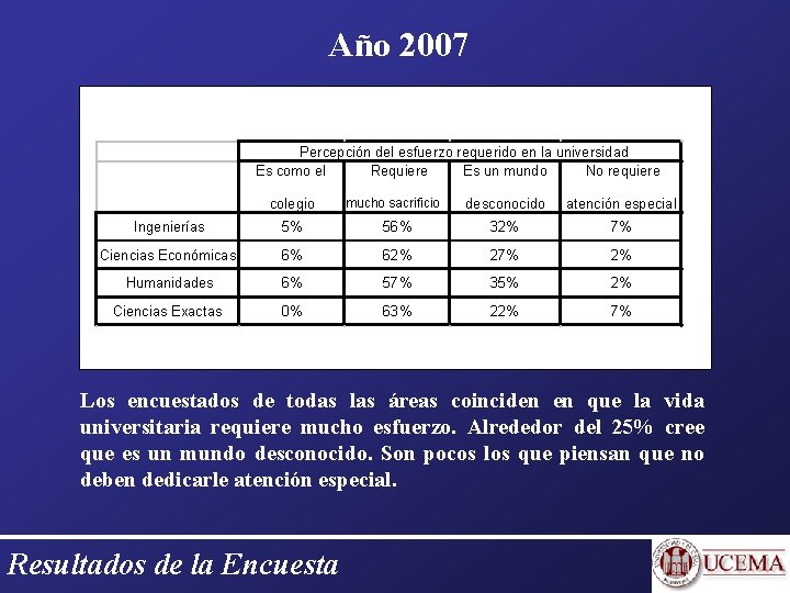 Año 2007 Percepción del esfuerzo requerido en la universidad Es como el Requiere Es