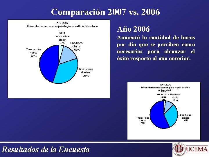 Comparación 2007 vs. 2006 Año 2007 Horas diarias necesarias para lograr el éxito universitario