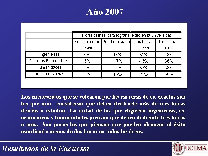 Año 2007 Horas diarias para lograr el éxito en la universidad Sólo concurrir Una