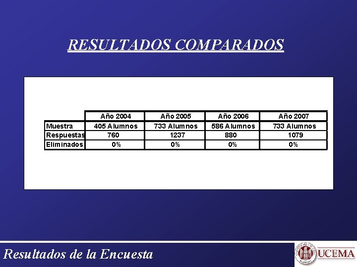 RESULTADOS COMPARADOS Muestra Respuestas Eliminados Año 2004 405 Alumnos 760 0% Resultados de la