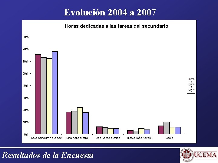 Evolución 2004 a 2007 Horas dedicadas a las tareas del secundario 80% 70% 60%
