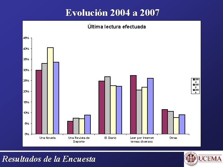 Evolución 2004 a 2007 Última lectura efectuada 45% 40% 35% 30% 200 4 200