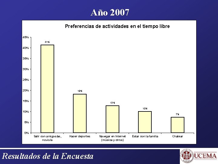 Año 2007 Preferencias de actividades en el tiempo libre 45% 41% 40% 35% 30%