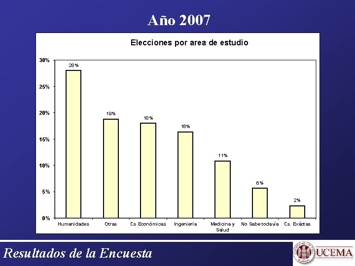 Año 2007 Elecciones por area de estudio 30% 28% 25% 20% 19% 18% 16%