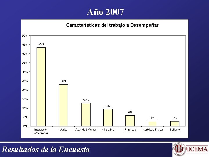 Año 2007 Características del trabajo a Desempeñar 50% 45% 43% 40% 35% 30% 25%