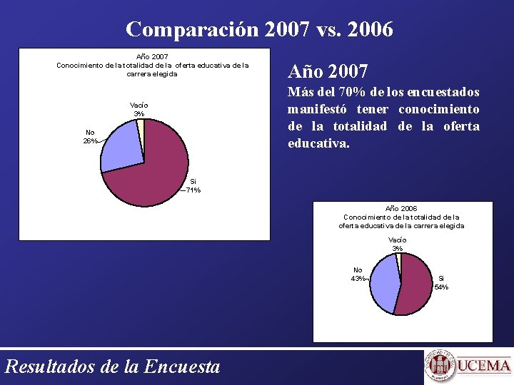 Comparación 2007 vs. 2006 Año 2007 Conocimiento de la totalidad de la oferta educativa