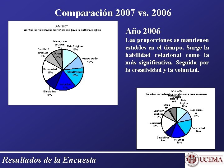 Comparación 2007 vs. 2006 Año 2007 Talentos considerados beneficiosos para la carrera elegida Escribir/