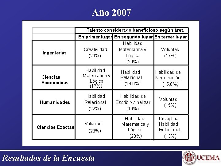 Año 2007 Ingenierías Ciencias Económicas Humanidades Ciencias Exactas Talento considerado beneficioso según área En