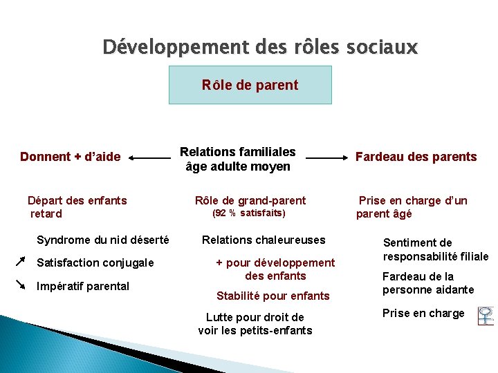 Développement des rôles sociaux Rôle de parent Donnent + d’aide Départ des enfants retard