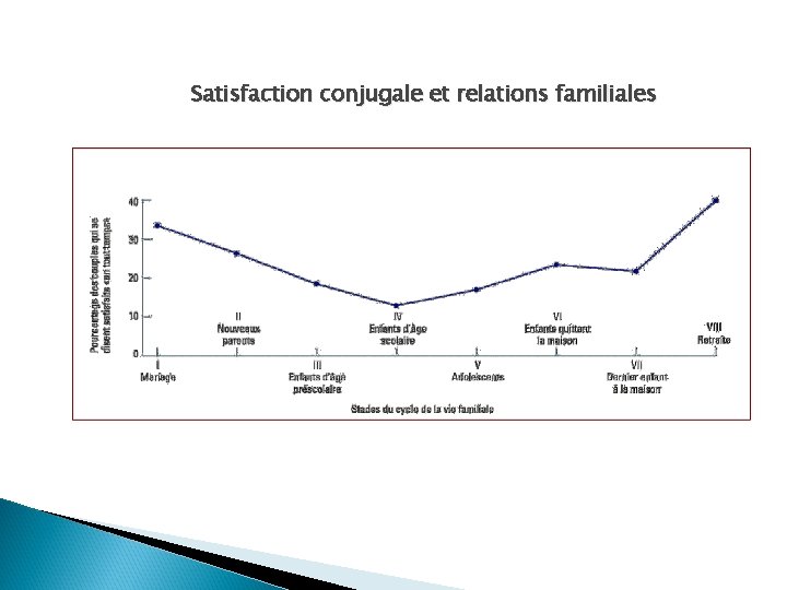 Satisfaction conjugale et relations familiales 