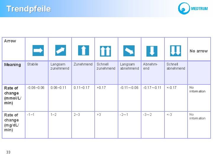  Trendpfeile Arrow No arrow Meaning Stabile Langsam zunehmend Zunehmend Schnell zunehmend Langsam abnehmend