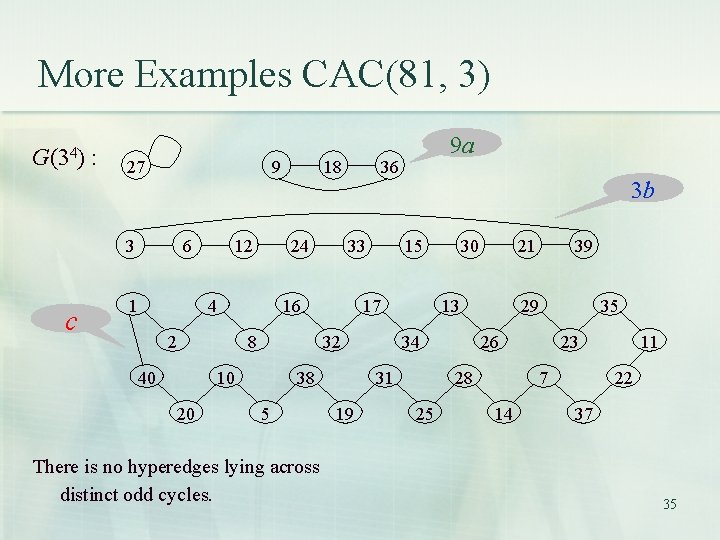 More Examples CAC(81, 3) G(34) : 27 9 18 9 a 36 3 b More Examples CAC(81, 3) G(34) : 27 9 18 9 a 36 3 b
