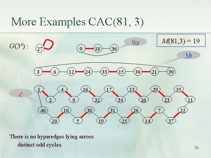 More Examples CAC(81, 3) G(34) : 27 9 18 M(81, 3) = 19 9 More Examples CAC(81, 3) G(34) : 27 9 18 M(81, 3) = 19 9