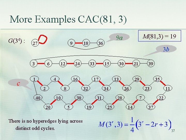 More Examples CAC(81, 3) G(34) : 27 9 18 M(81, 3) = 19 9 More Examples CAC(81, 3) G(34) : 27 9 18 M(81, 3) = 19 9