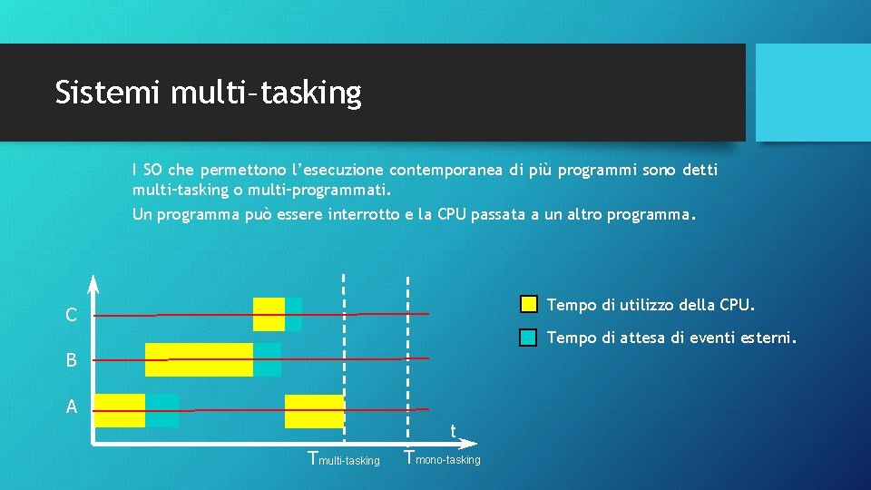 Sistemi multi–tasking I SO che permettono l’esecuzione contemporanea di più programmi sono detti multi–tasking Sistemi multi–tasking I SO che permettono l’esecuzione contemporanea di più programmi sono detti multi–tasking