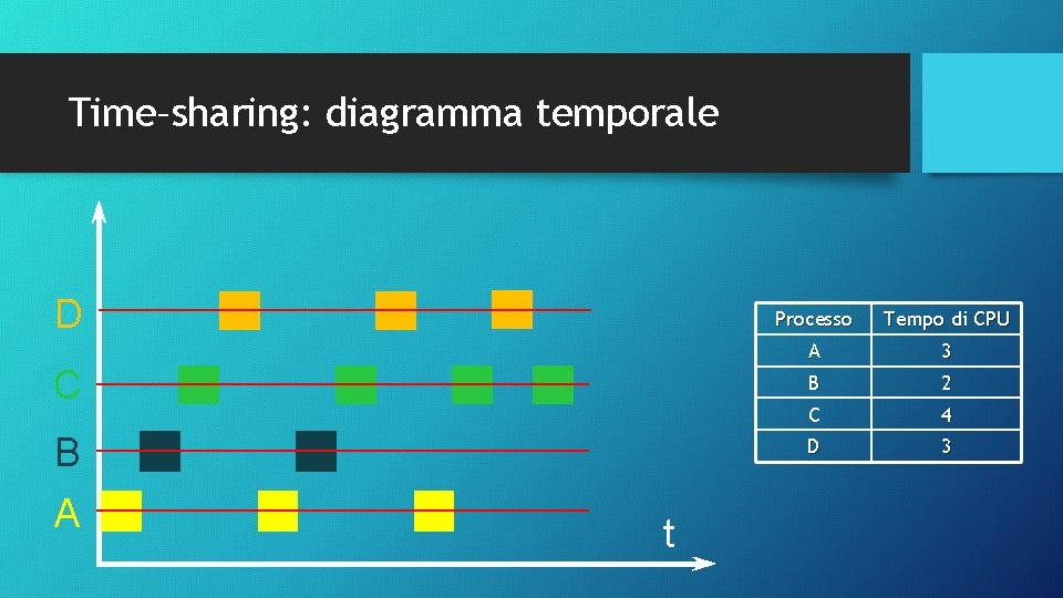 Time–sharing: diagramma temporale D C B A t Processo Tempo di CPU A 3 Time–sharing: diagramma temporale D C B A t Processo Tempo di CPU A 3