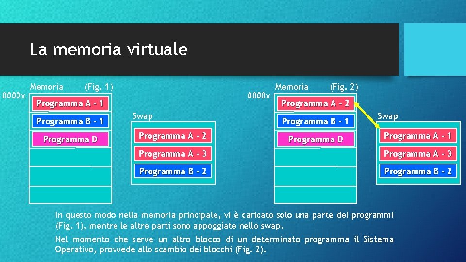 La memoria virtuale 0000 x Memoria (Fig. 1) 0000 x Programma A - 1 La memoria virtuale 0000 x Memoria (Fig. 1) 0000 x Programma A - 1