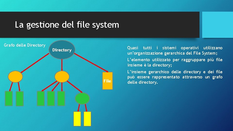 La gestione del file system Grafo delle Directory Quasi tutti i sistemi operativi utilizzano La gestione del file system Grafo delle Directory Quasi tutti i sistemi operativi utilizzano