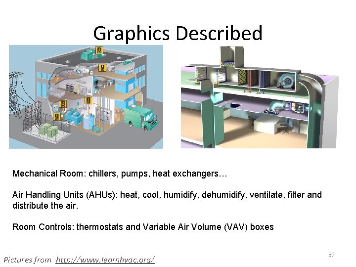 Graphics Described Mechanical Room: chillers, pumps, heat exchangers… Air Handling Units (AHUs): heat, cool, Graphics Described Mechanical Room: chillers, pumps, heat exchangers… Air Handling Units (AHUs): heat, cool,