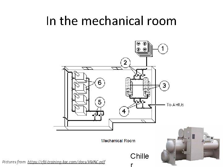 In the mechanical room Pictures from https: //rfd-training. tac. com/docs/HVAC. pdf Chille 40 In the mechanical room Pictures from https: //rfd-training. tac. com/docs/HVAC. pdf Chille 40