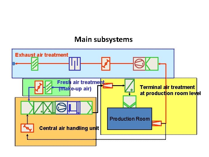 Main subsystems Exhaust air treatment Fresh air treatment (make-up air) + Terminal air treatment Main subsystems Exhaust air treatment Fresh air treatment (make-up air) + Terminal air treatment