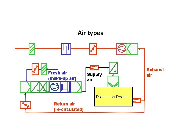 Air types Fresh air (make-up air) Supply air + Production Room Return air (re-circulated) Air types Fresh air (make-up air) Supply air + Production Room Return air (re-circulated)