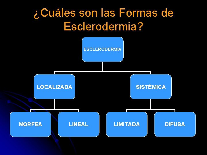 ¿Cuáles son las Formas de Esclerodermia? ESCLERODERMIA LOCALIZADA MORFEA LINEAL SISTÉMICA LIMITADA DIFUSA ¿Cuáles son las Formas de Esclerodermia? ESCLERODERMIA LOCALIZADA MORFEA LINEAL SISTÉMICA LIMITADA DIFUSA