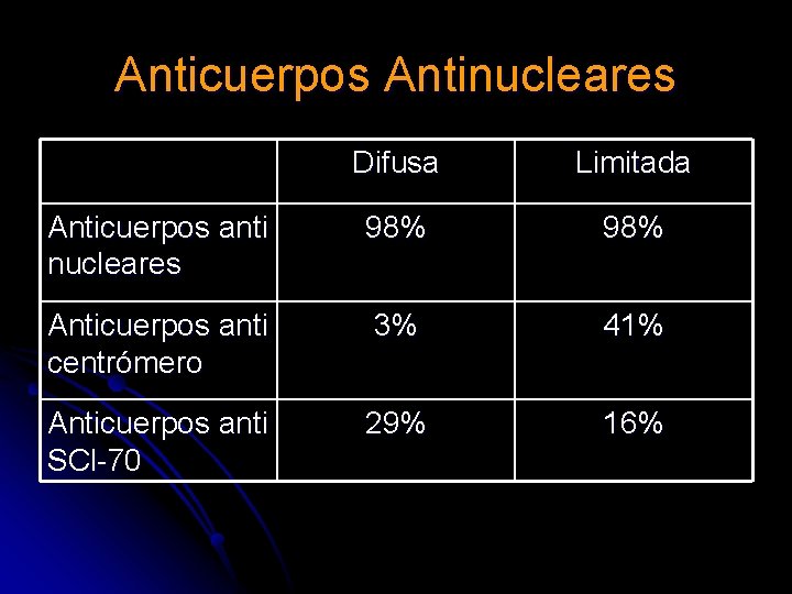 Anticuerpos Antinucleares Difusa Limitada Anticuerpos anti nucleares 98% Anticuerpos anti centrómero 3% 41% Anticuerpos Anticuerpos Antinucleares Difusa Limitada Anticuerpos anti nucleares 98% Anticuerpos anti centrómero 3% 41% Anticuerpos