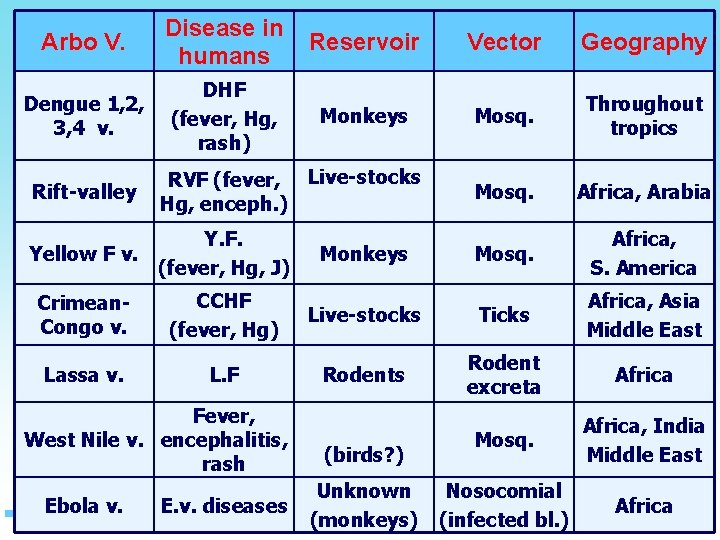 Arbo V. Disease in humans Reservoir Vector Geography Dengue 1, 2, 3, 4 v.